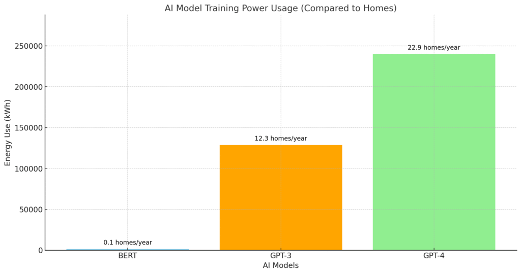 Training a large AI model can consume as much electricity as powering a small town