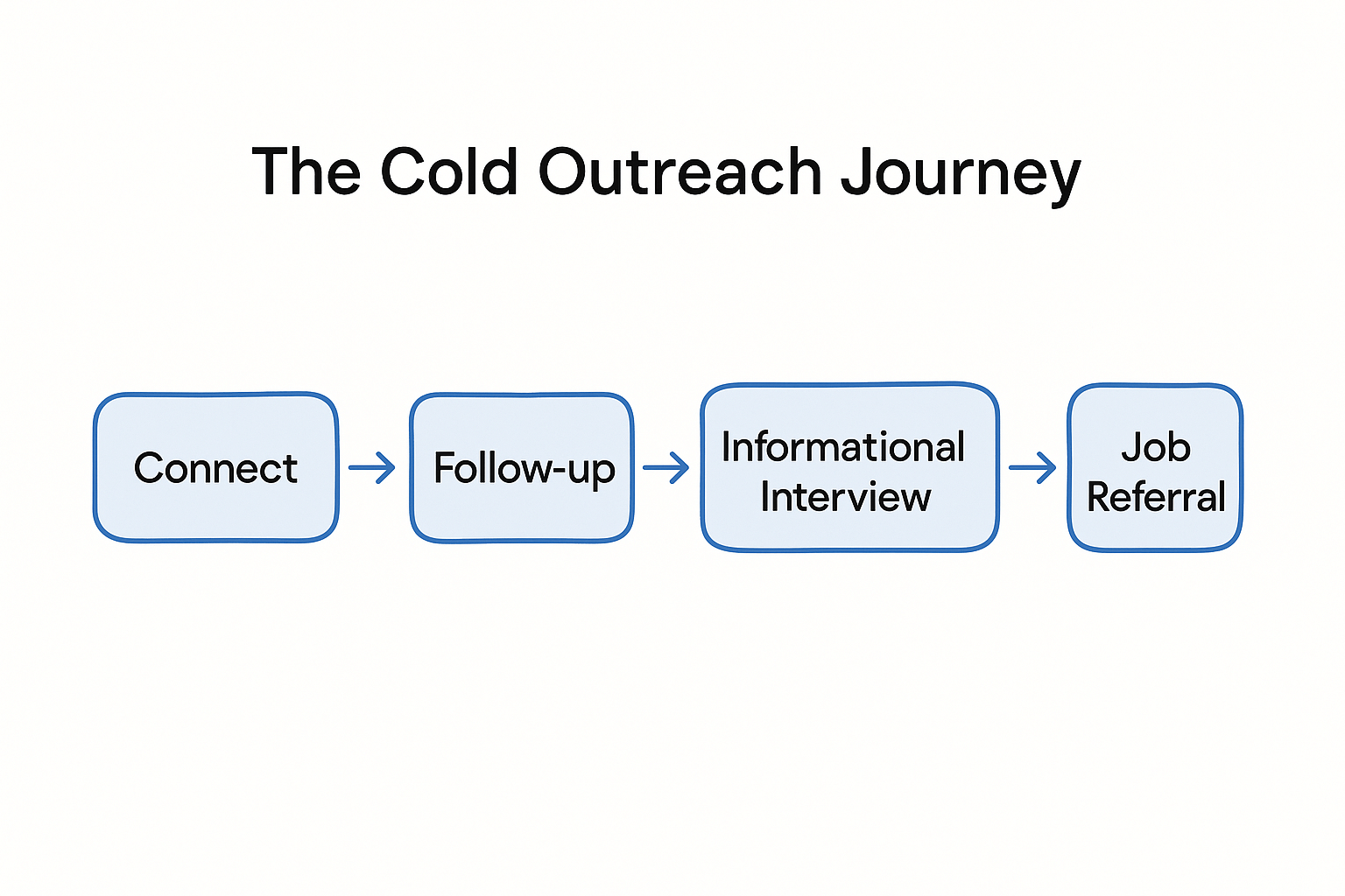 The Cold Outreach Journey