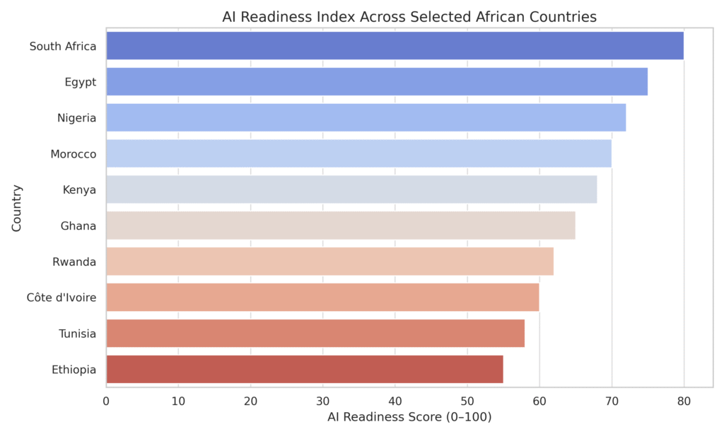 AI readniness Bar chart by country