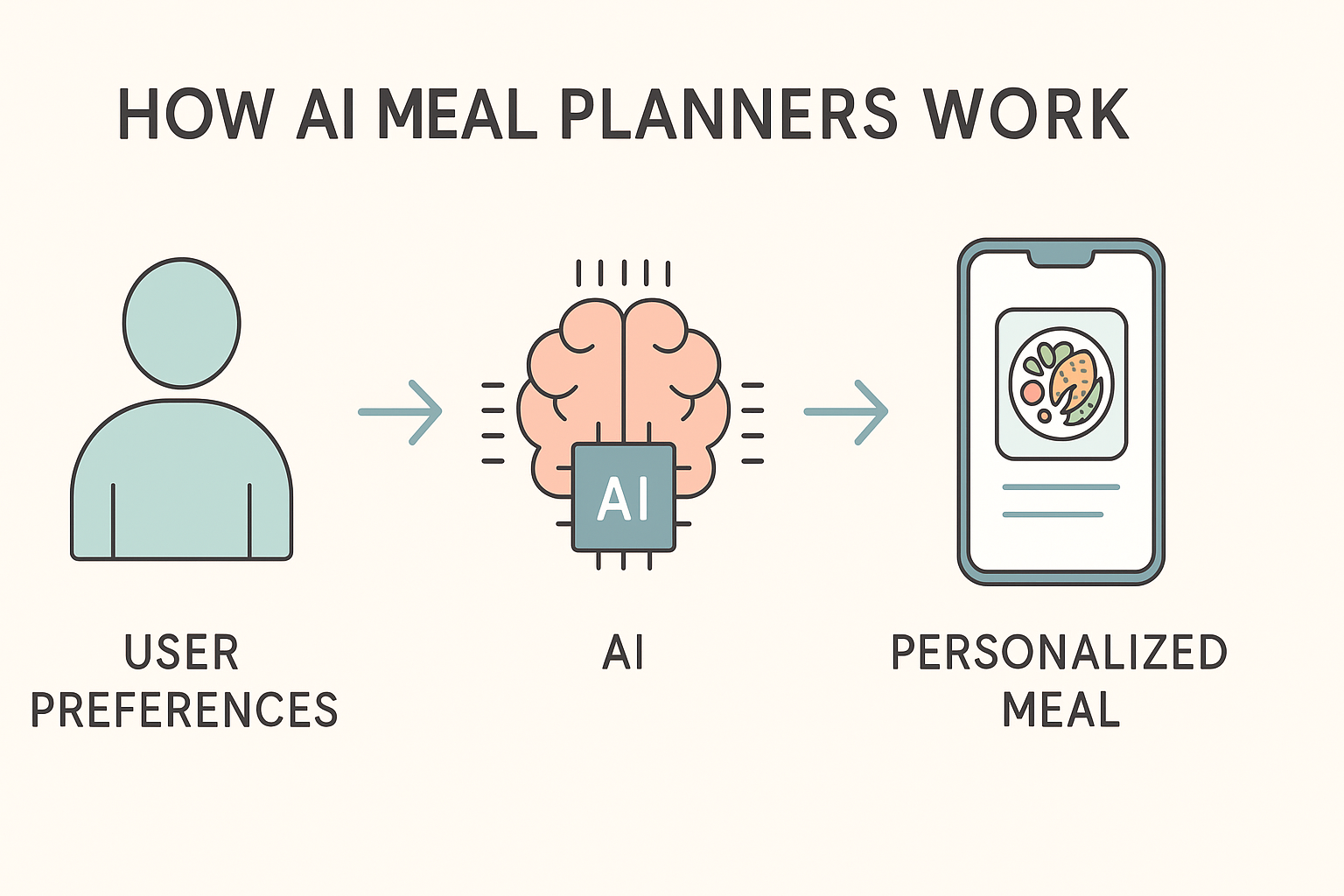 Infographic showing user preferences, AI brain, and personalized meal on a phone connected by arrows.