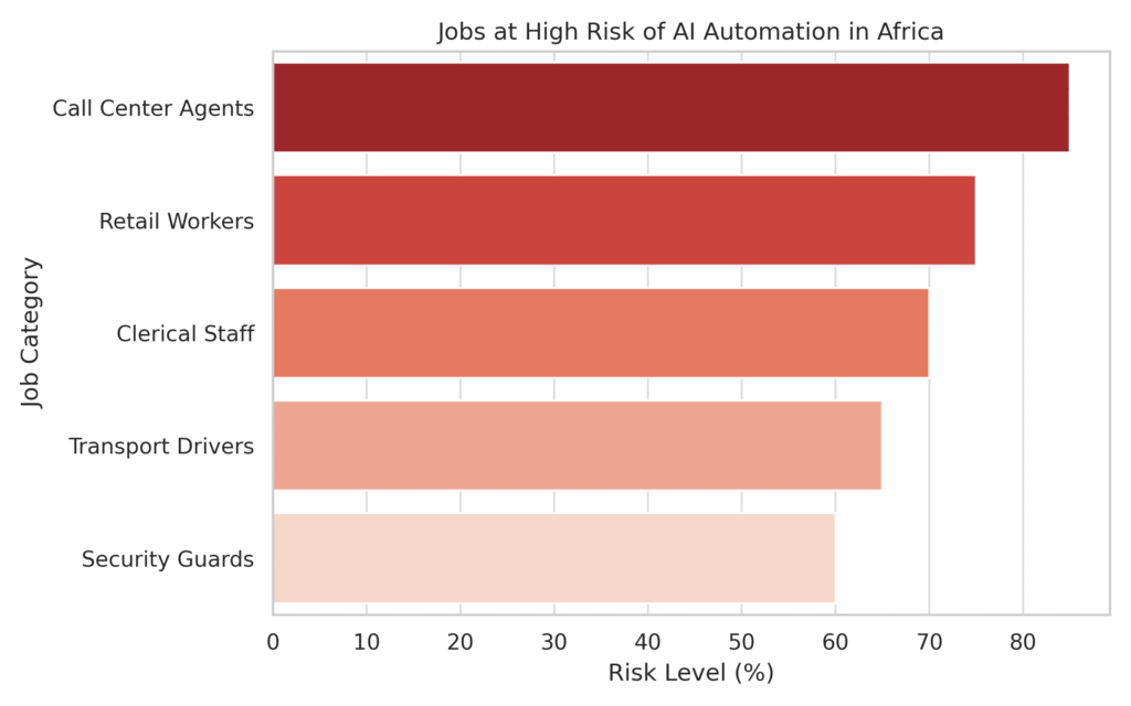 Job risks in Africa
