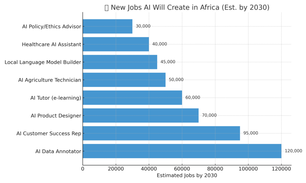 AI jobs that would be created
