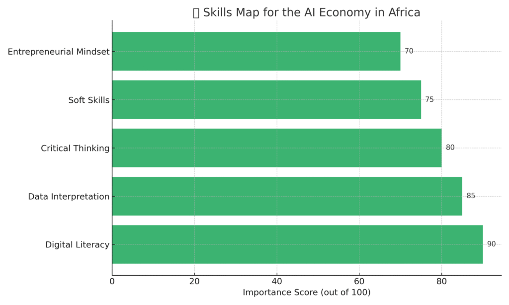 Skills for the AI Economy