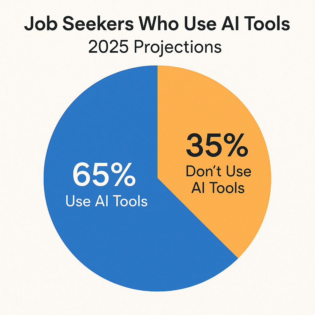 Job Seekers Who Use AI Tools