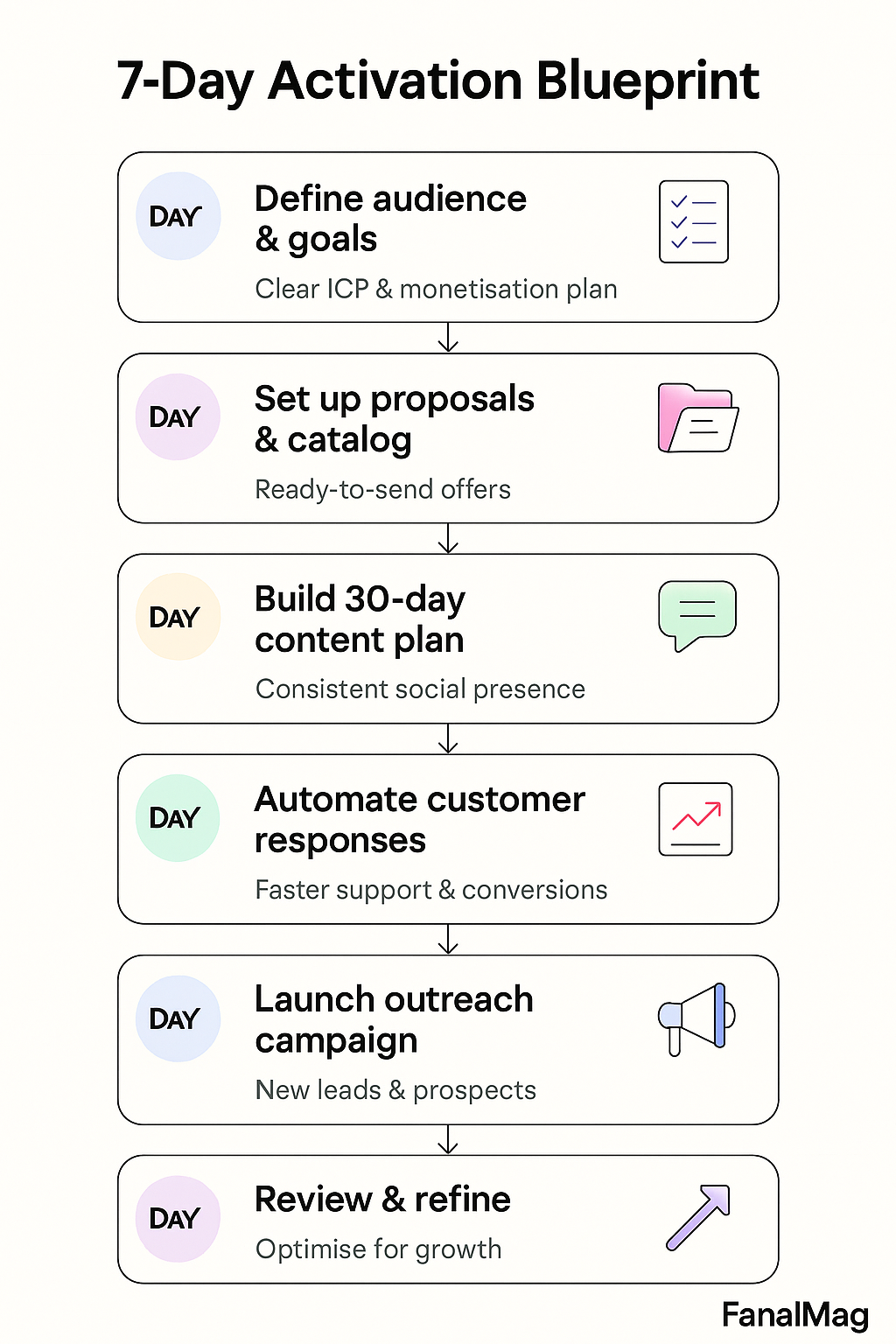 A flowchart showing an AI activation plan