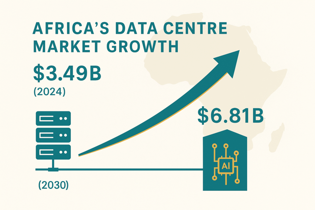 Infographic showing Africa’s data centre market growth from $3.49B in 2024 to $6.81B in 2030, with upward arrow, server icons, and Africa map silhouette.
