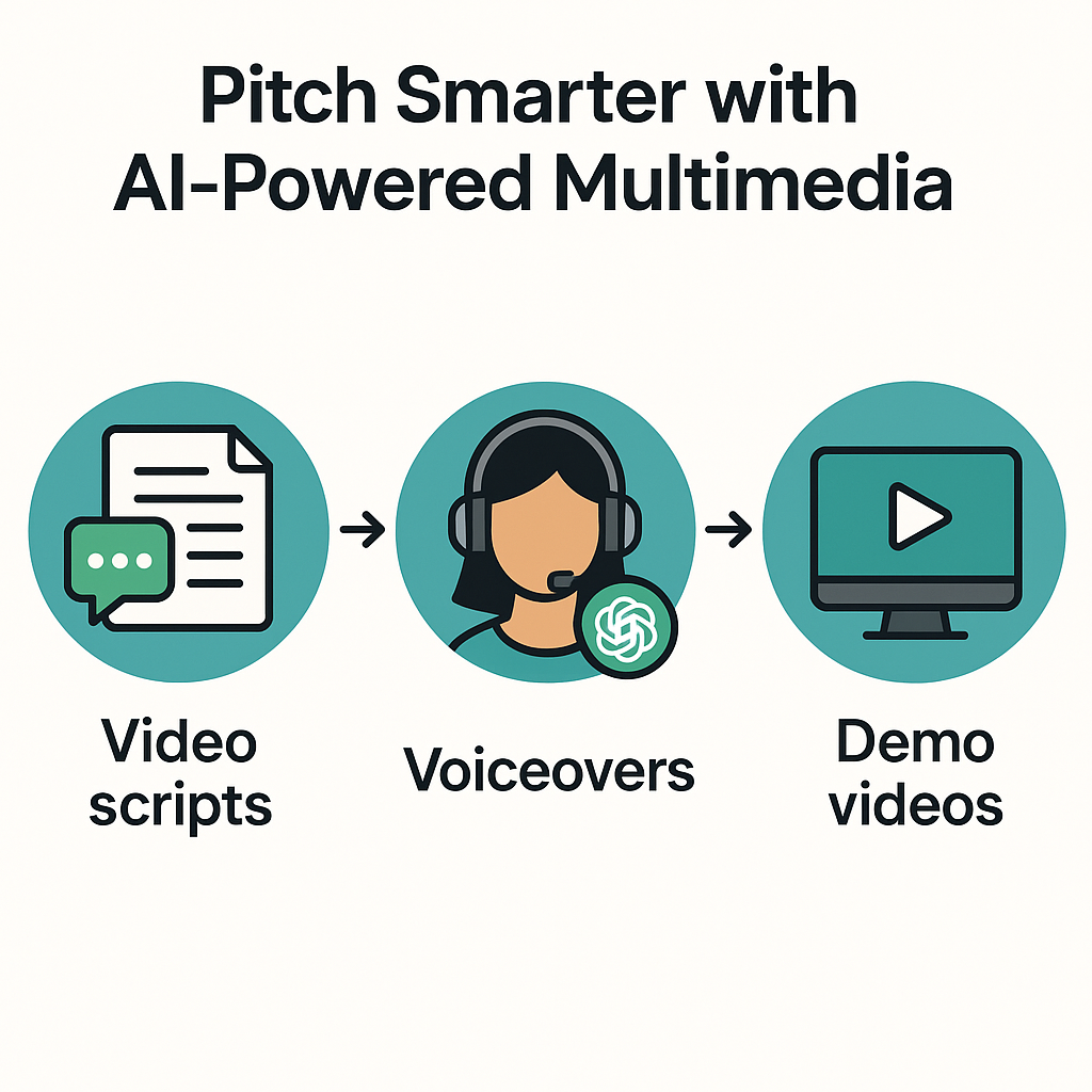 Visual showing ChatGPT generating video scripts, voiceovers, and demos for investors and clients.