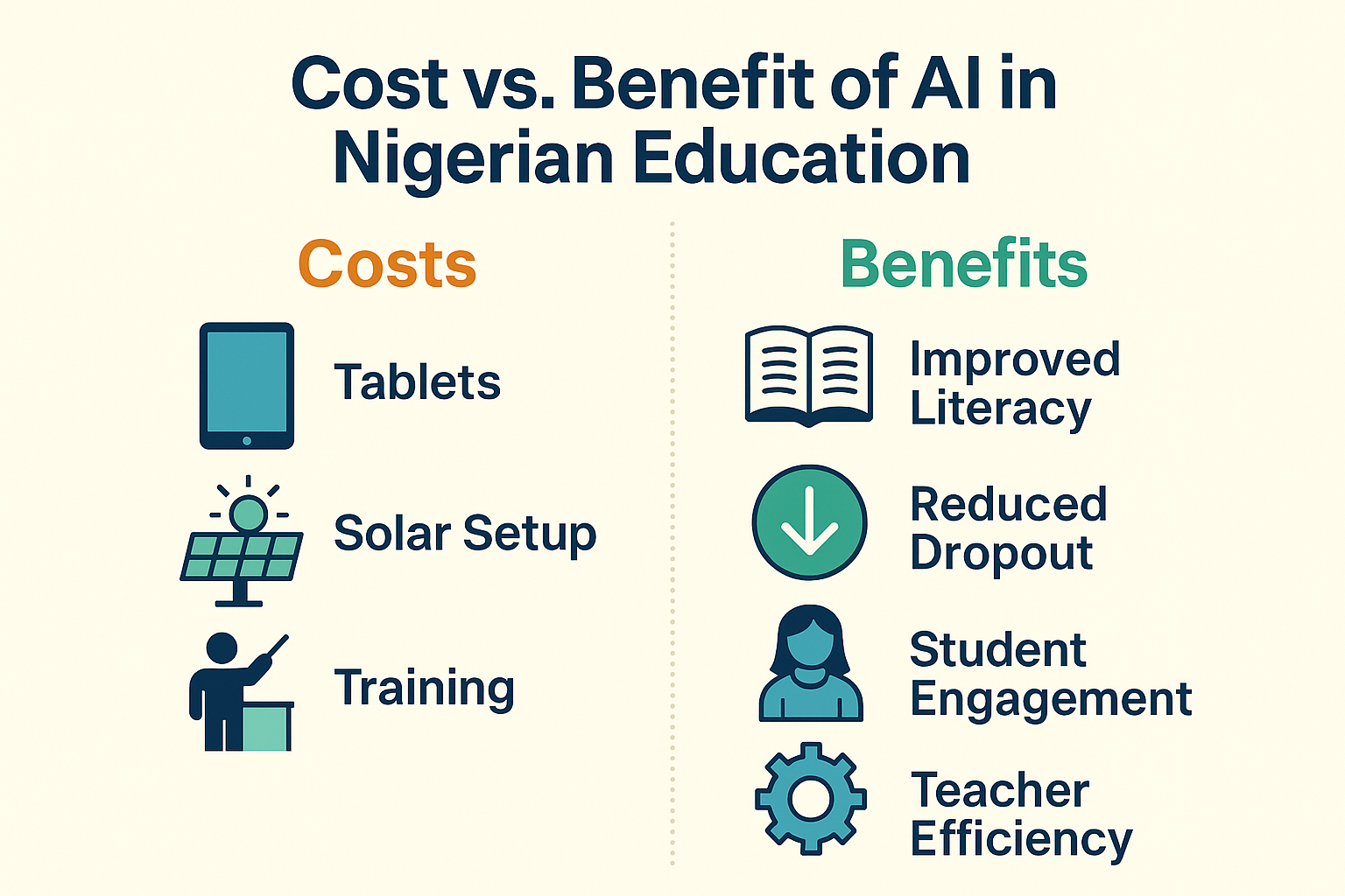 Costs are offset by learning gains and efficiency improvements.