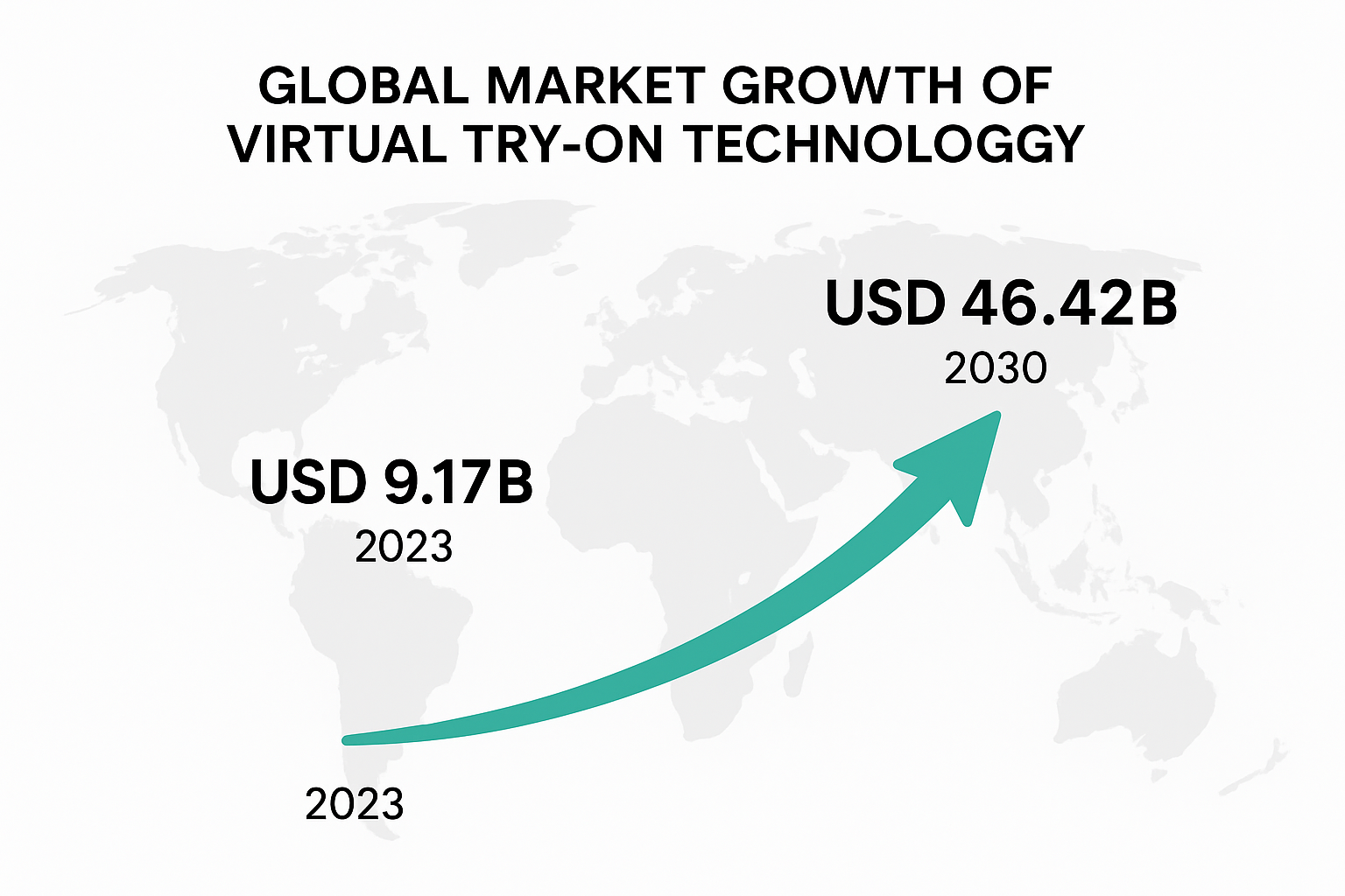 Global virtual try-on market growth infographic showing projected rise from USD 9.17B in 2023 to USD 46.42B in 2030.