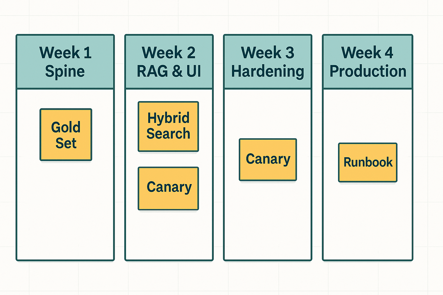 our-column timeline: Week 1 Spine, Week 2 RAG & UI, Week 3 Hardening, Week 4 Production.