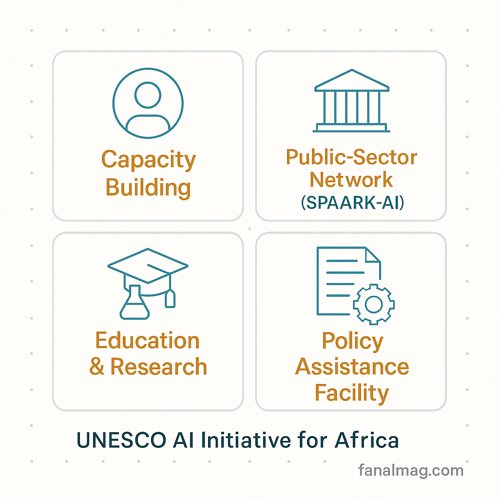 Four pillars: Capacity Building, SPAARK-AI public-sector network, Education & Research, Policy Assistance Facility.