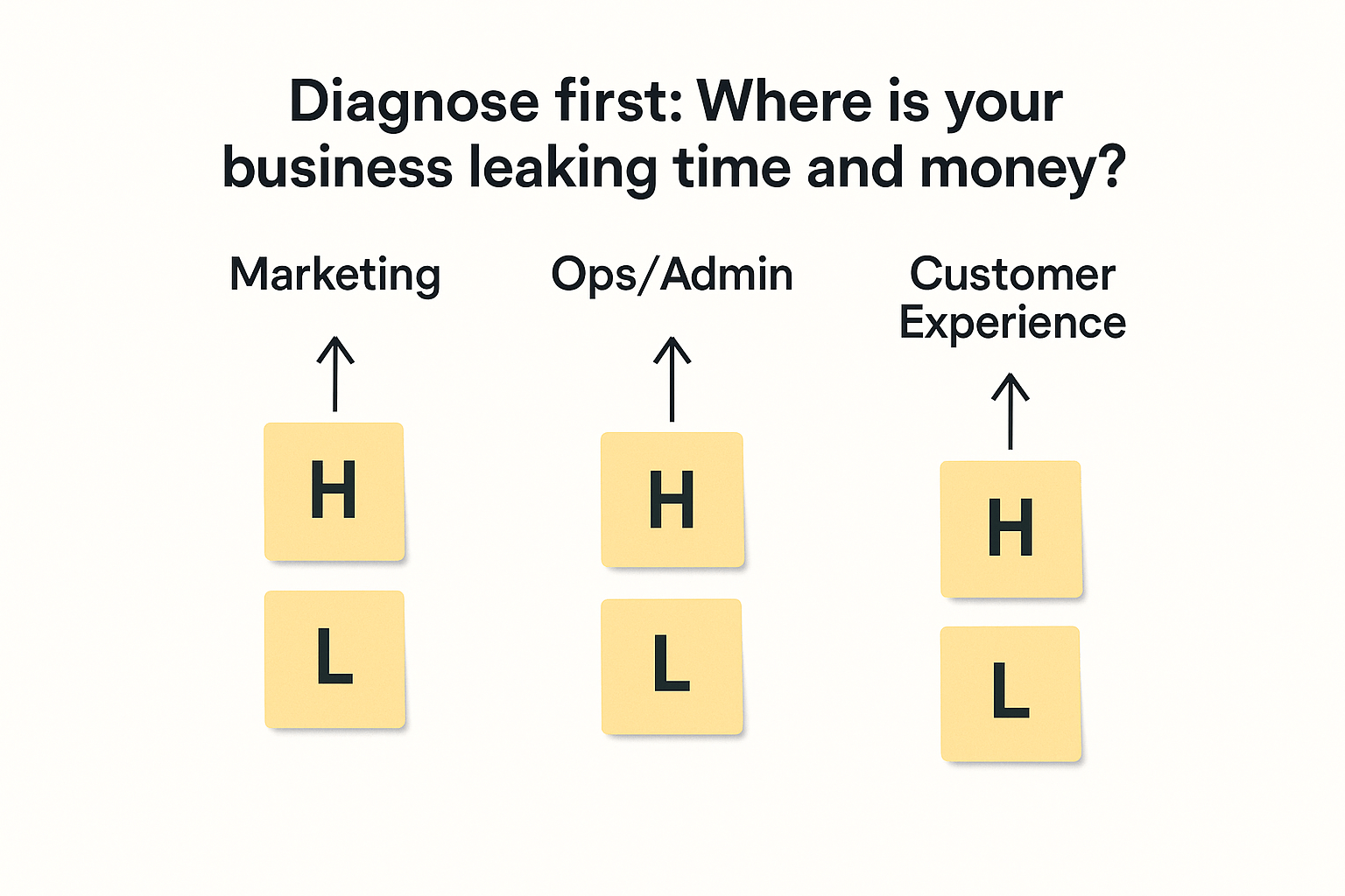 Audit where small businesses lose time and money before applying AI