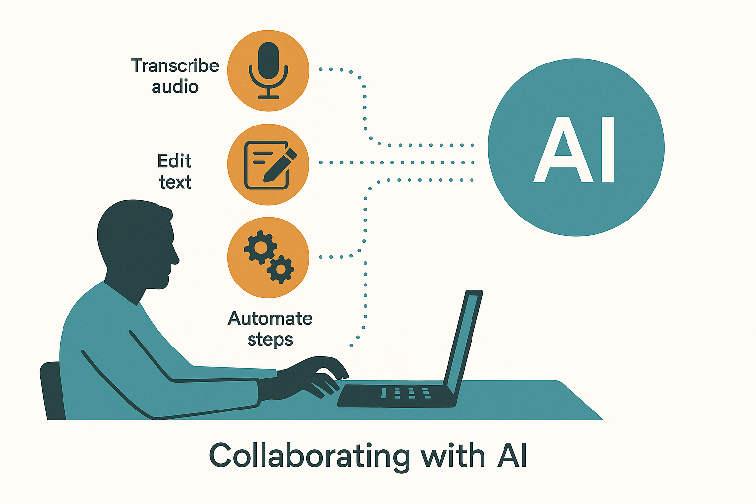 Collaborating with AI. A person at a laptop sends tasks like transcription, text editing, and automation to an AI node. Humans still make decisions