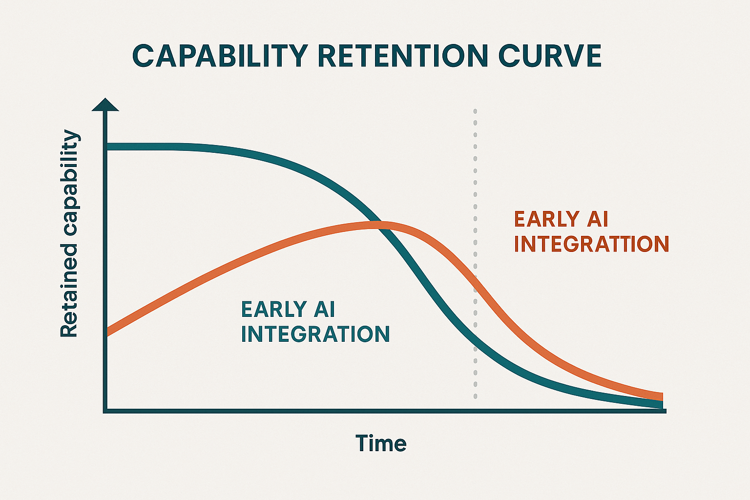 Graph illustrating capability retention over time with early AI adoption versus reactive intervention