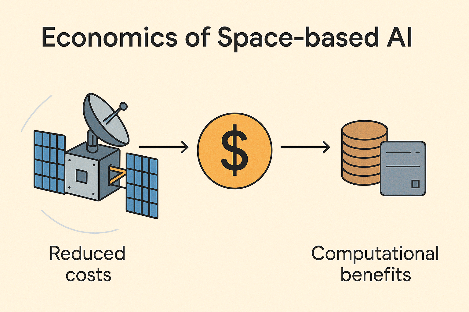 Conceptual infographic showing a downward launch-cost curve crossing a highlighted ‘viable zone’ band for data-center energy $/kW-year