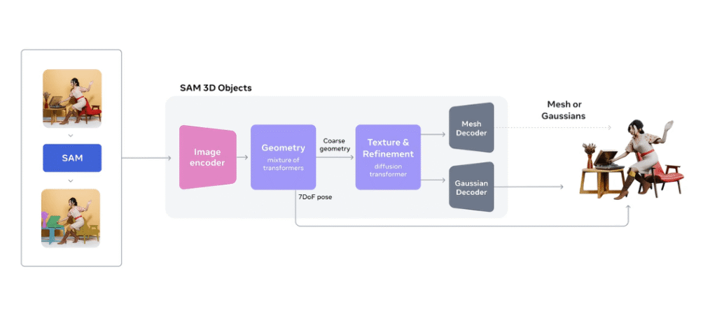 Diagram showing SAM 3D Objects processing pipeline: from image encoding through transformer geometry and diffusion texture refinement to mesh and Gaussian 3D output.