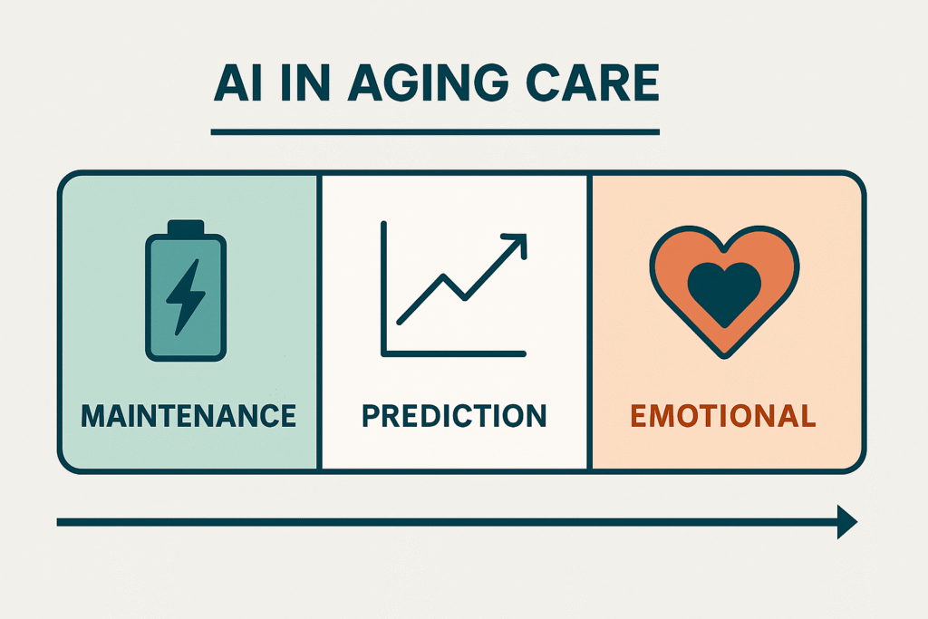 Three-layer AI care framework: daily maintenance, health prediction, emotional support